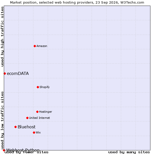 Market position of Bluehost vs. ecomDATA vs. Webhost Python