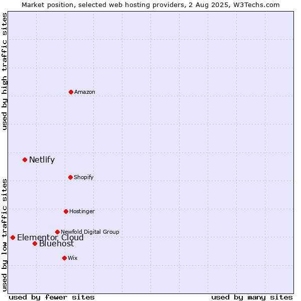 Market position of Bluehost vs. Netlify vs. Elementor Cloud