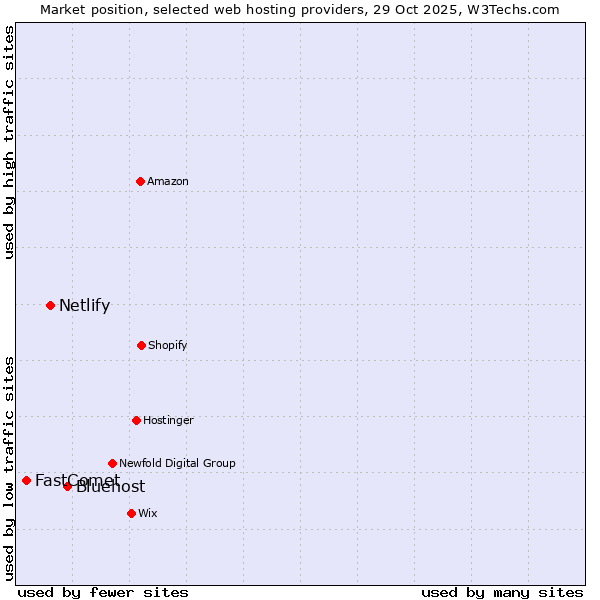 Market position of Bluehost vs. Netlify vs. FastComet