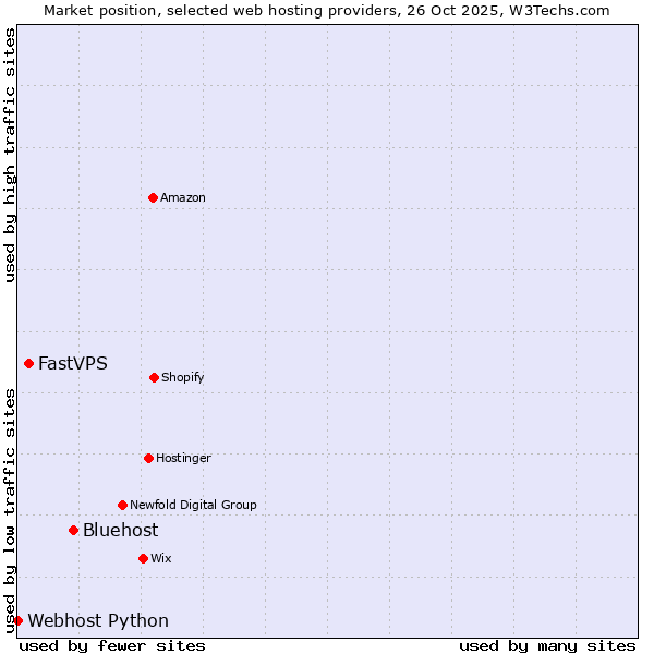 Market position of Bluehost vs. FastVPS vs. Webhost Python