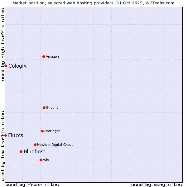 Market position of Bluehost vs. Cologix vs. Fluccs
