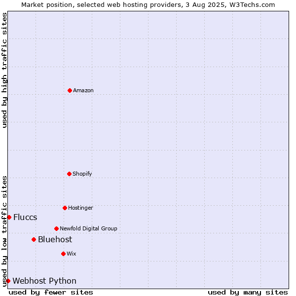 Market position of Bluehost vs. Fluccs vs. Webhost Python