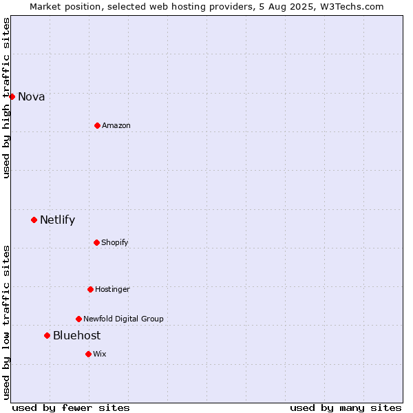 Market position of Bluehost vs. Netlify vs. Nova