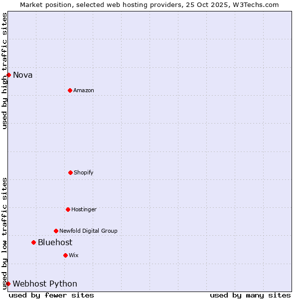 Market position of Bluehost vs. Nova vs. Webhost Python