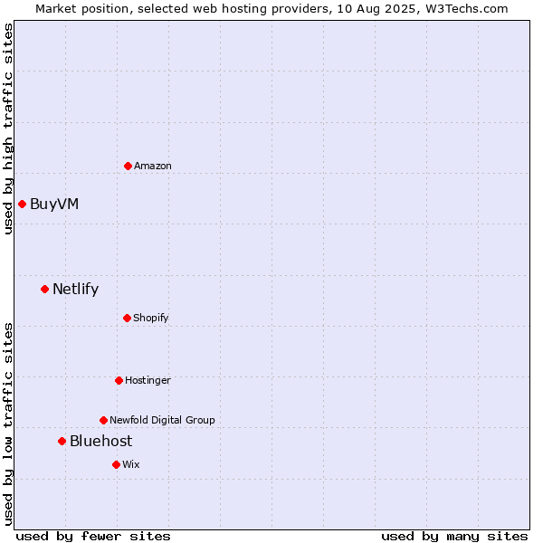 Market position of Bluehost vs. Netlify vs. BuyVM