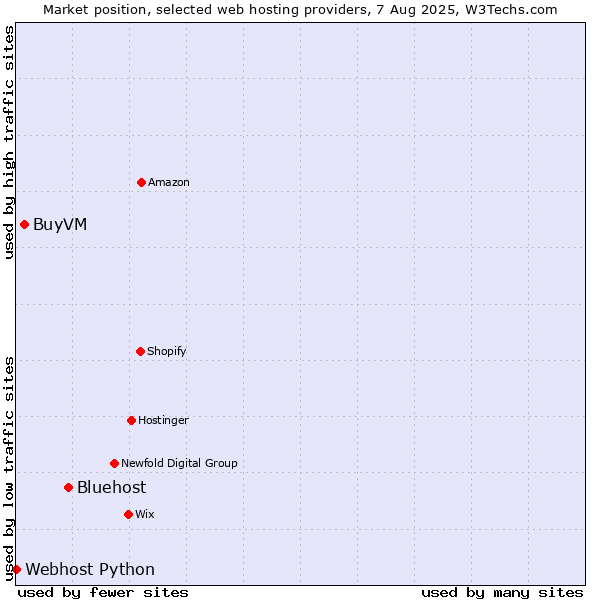 Market position of Bluehost vs. BuyVM vs. Webhost Python