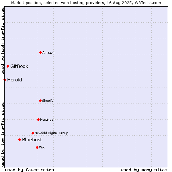 Market position of Bluehost vs. GitBook vs. Herold