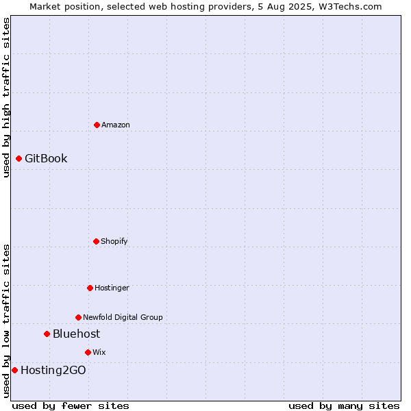 Market position of Bluehost vs. GitBook vs. Hosting2GO