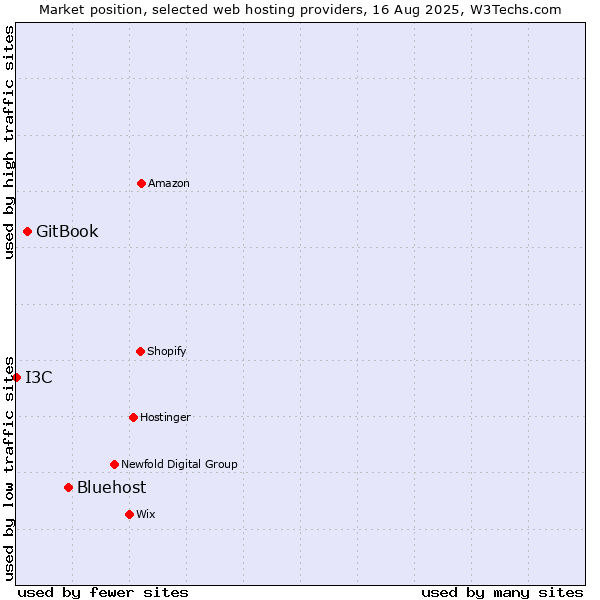 Market position of Bluehost vs. GitBook vs. I3C
