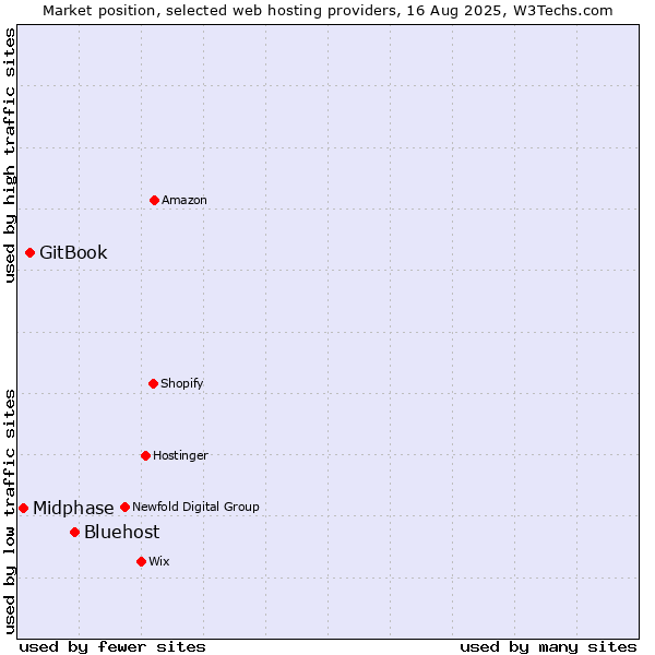 Market position of Bluehost vs. GitBook vs. Midphase