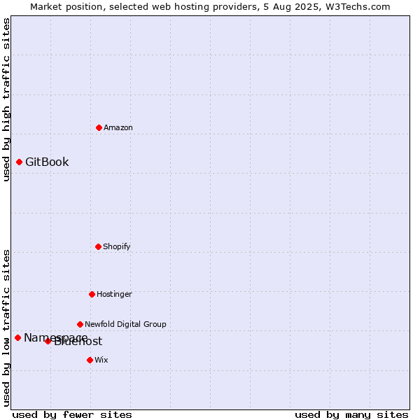 Market position of Bluehost vs. GitBook vs. Namespace