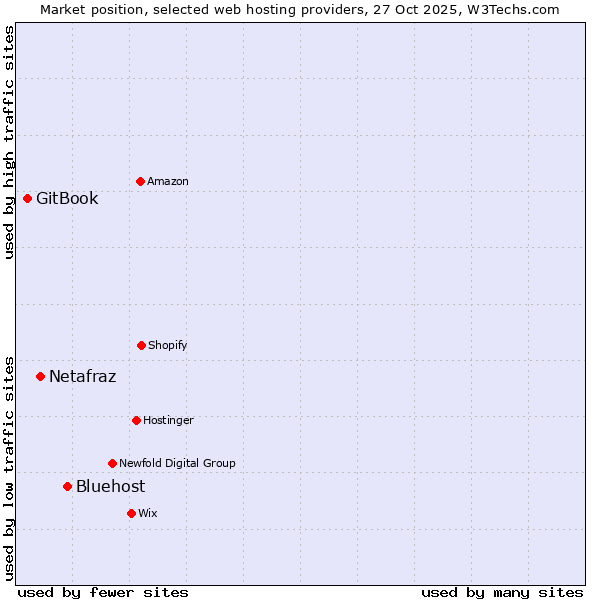 Market position of Bluehost vs. Netafraz vs. GitBook