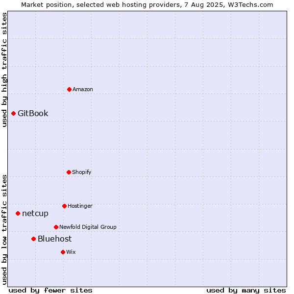 Market position of Bluehost vs. netcup vs. GitBook