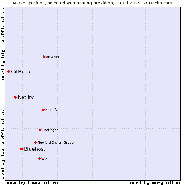Market position of Bluehost vs. Netlify vs. GitBook
