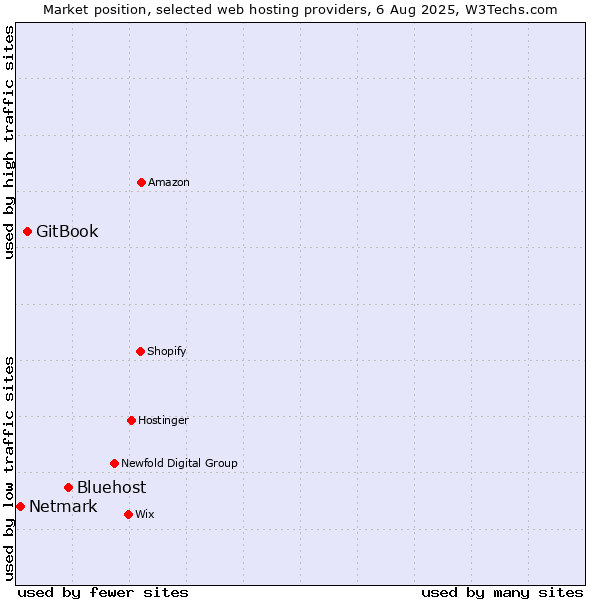 Market position of Bluehost vs. GitBook vs. Netmark