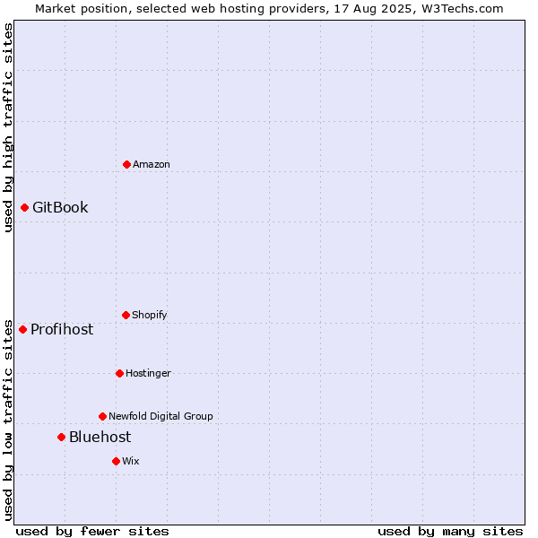 Market position of Bluehost vs. GitBook vs. Profihost
