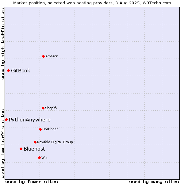 Market position of Bluehost vs. GitBook vs. PythonAnywhere