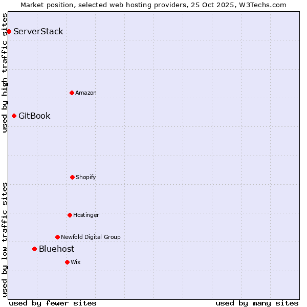 Market position of Bluehost vs. GitBook vs. ServerStack