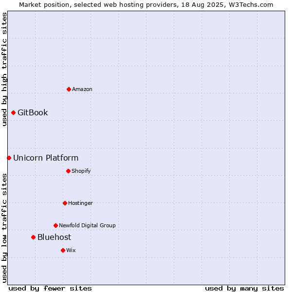 Market position of Bluehost vs. GitBook vs. Unicorn Platform