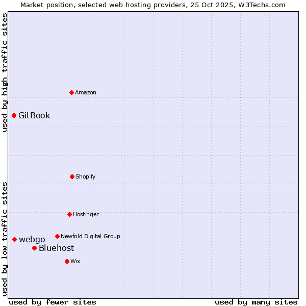 Market position of Bluehost vs. webgo vs. GitBook