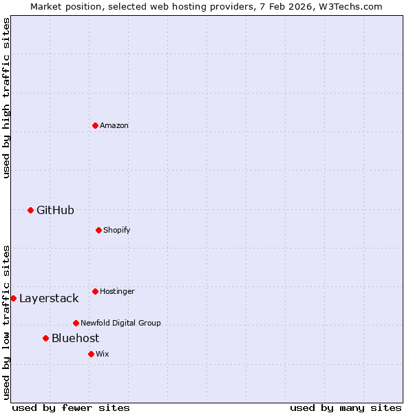 Market position of Bluehost vs. GitHub vs. Layerstack
