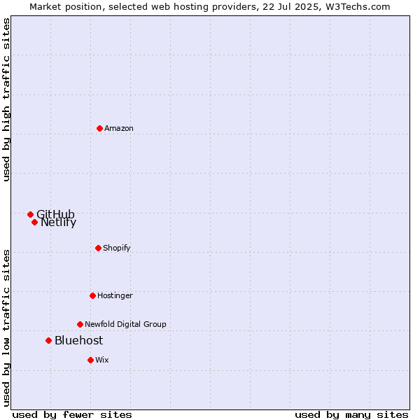 Market position of Bluehost vs. Netlify vs. GitHub