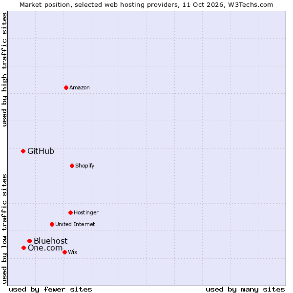 Market position of Bluehost vs. One.com vs. GitHub