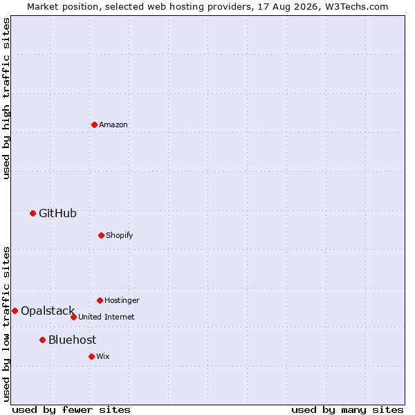 Market position of Bluehost vs. GitHub vs. Opalstack