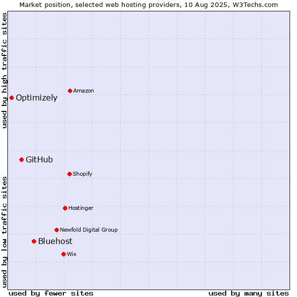 Market position of Bluehost vs. GitHub vs. Optimizely
