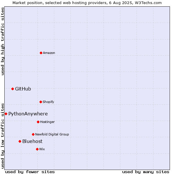 Market position of Bluehost vs. GitHub vs. PythonAnywhere