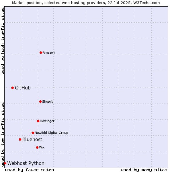 Market position of Bluehost vs. GitHub vs. Webhost Python