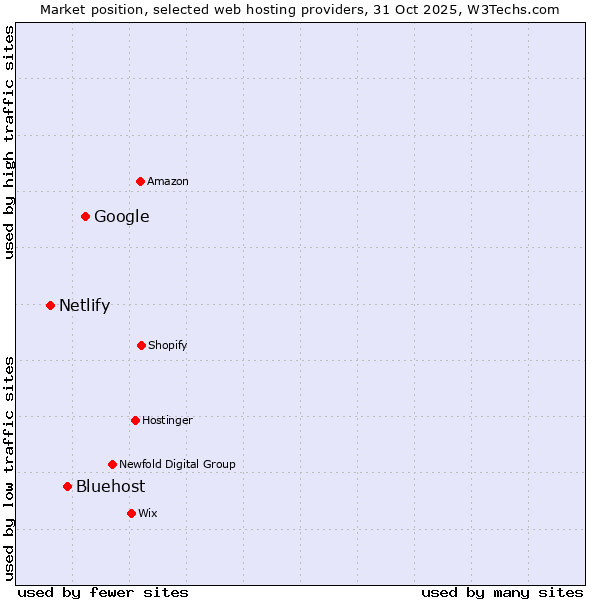 Market position of Google vs. Bluehost vs. Netlify
