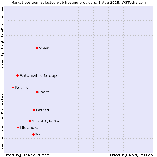 Market position of Bluehost vs. Automattic Group vs. Netlify