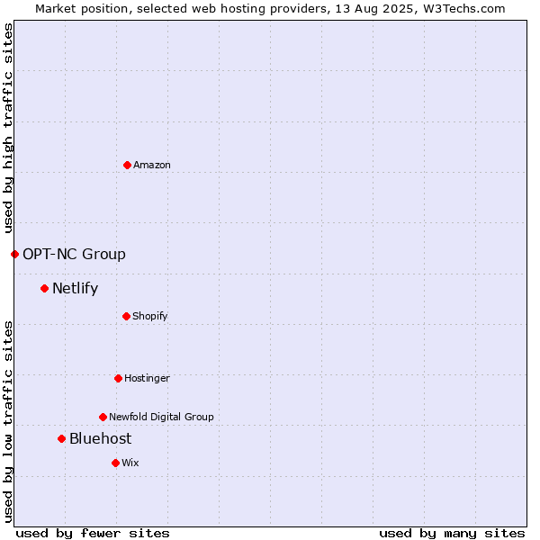 Market position of Bluehost vs. Netlify vs. OPT-NC Group