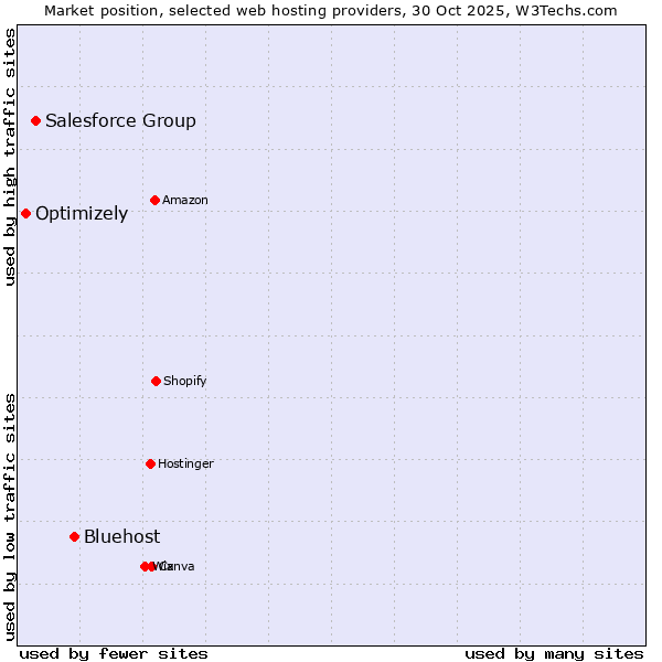Market position of Bluehost vs. Salesforce Group vs. Optimizely