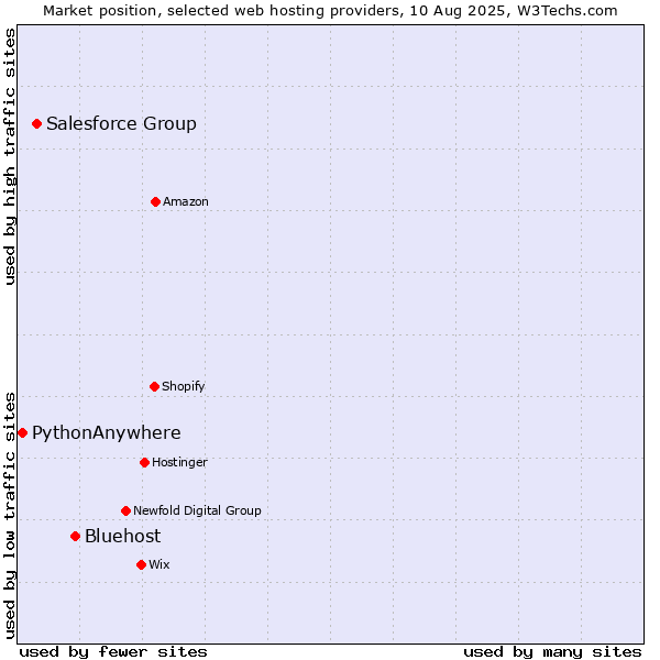 Market position of Bluehost vs. Salesforce Group vs. PythonAnywhere