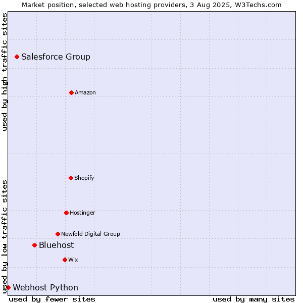 Market position of Bluehost vs. Salesforce Group vs. Webhost Python