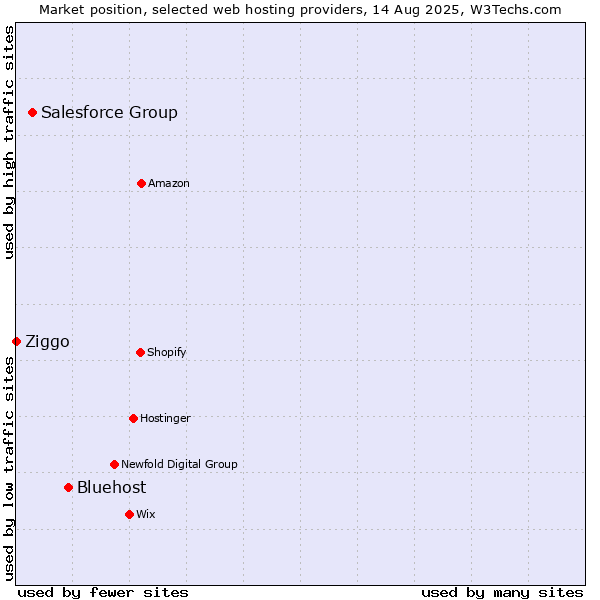 Market position of Bluehost vs. Salesforce Group vs. Ziggo