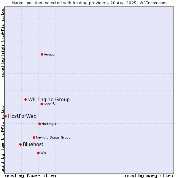 Market position of WP Engine Group vs. Bluehost vs. HostForWeb