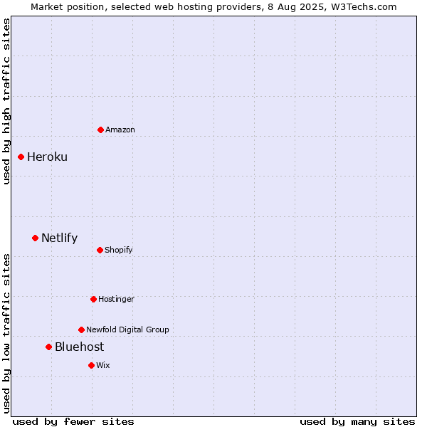 Market position of Bluehost vs. Netlify vs. Heroku