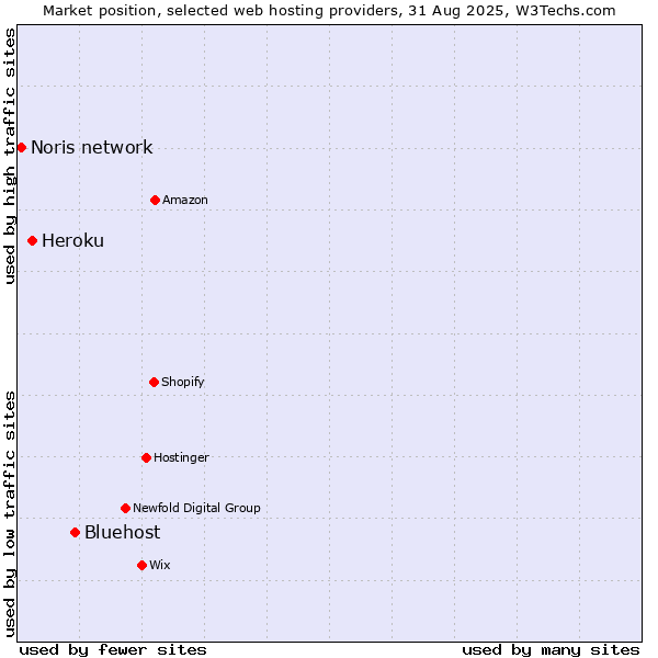 Market position of Bluehost vs. Heroku vs. Noris network