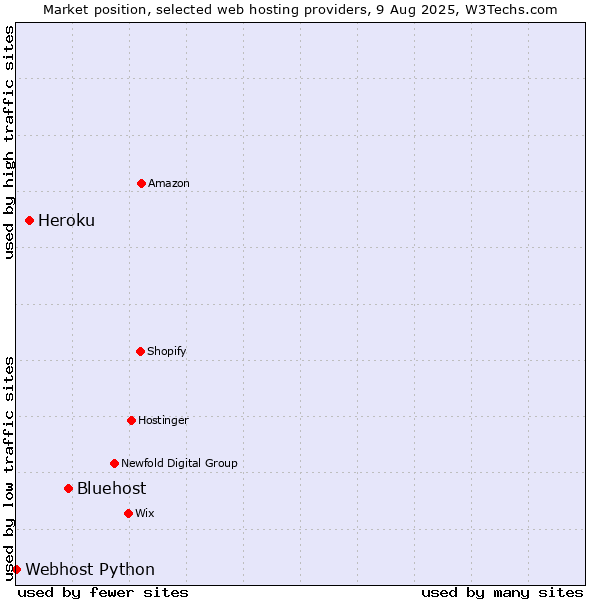 Market position of Bluehost vs. Heroku vs. Webhost Python