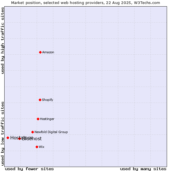 Market position of Bluehost vs. Hostatom