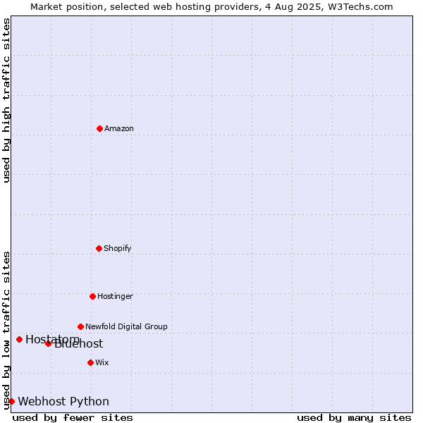 Market position of Bluehost vs. Hostatom vs. Webhost Python