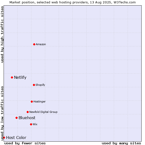 Market position of Bluehost vs. Netlify vs. Host Color