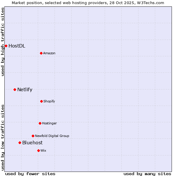 Market position of Bluehost vs. Netlify vs. HostDL