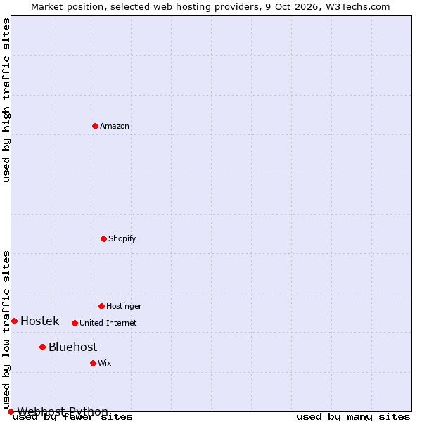 Market position of Bluehost vs. Hostek vs. Webhost Python