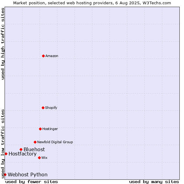 Market position of Bluehost vs. Hostfactory vs. Webhost Python