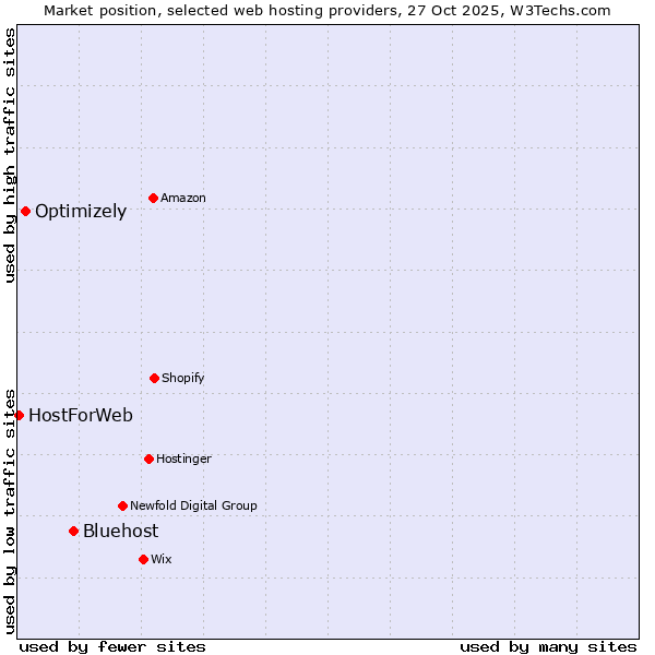 Market position of Bluehost vs. Optimizely vs. HostForWeb