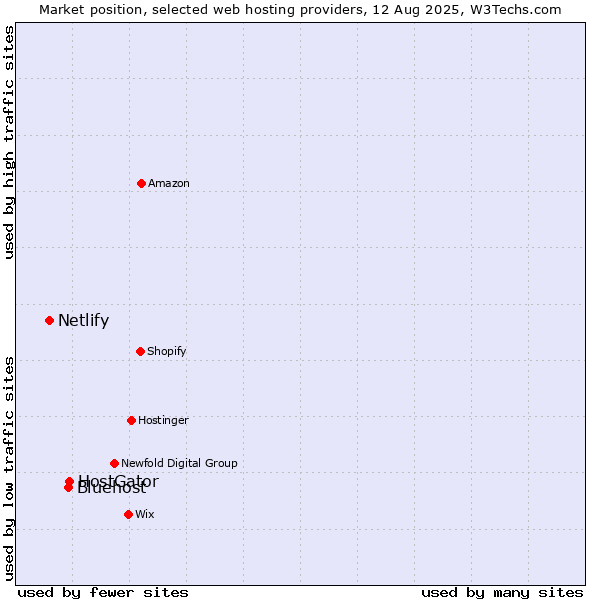Market position of HostGator vs. Bluehost vs. Netlify